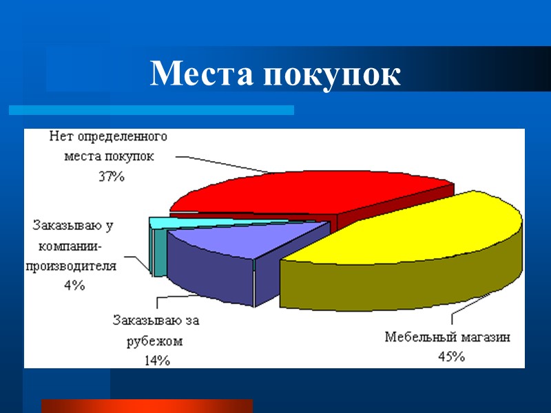 Места покупок